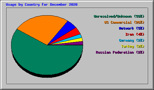 Usage by Country for December 2020