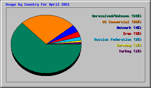 Usage by Country for April 2021