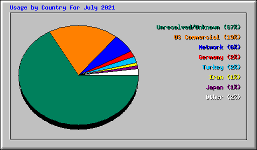 Usage by Country for July 2021