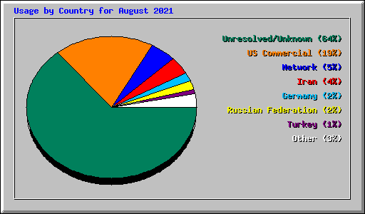 Usage by Country for August 2021