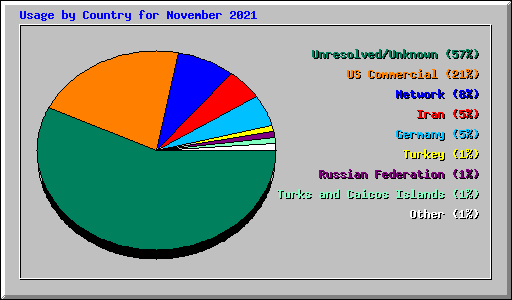 Usage by Country for November 2021