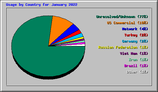 Usage by Country for January 2022