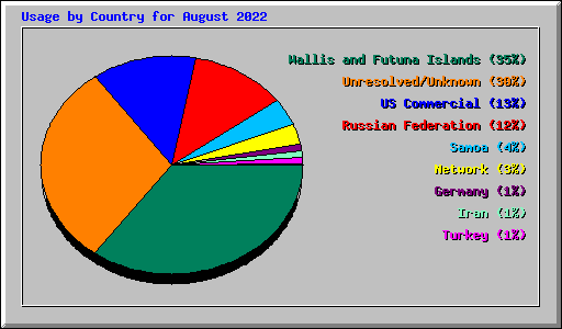 Usage by Country for August 2022