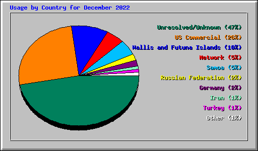Usage by Country for December 2022