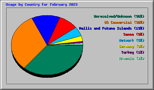 Usage by Country for February 2023