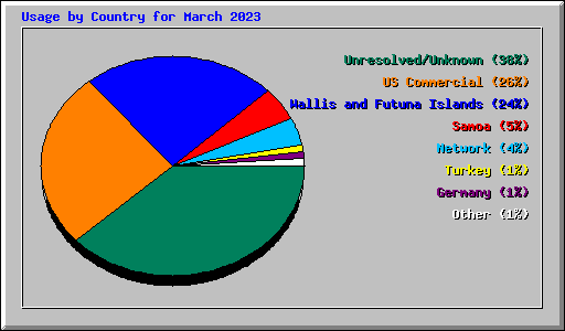 Usage by Country for March 2023