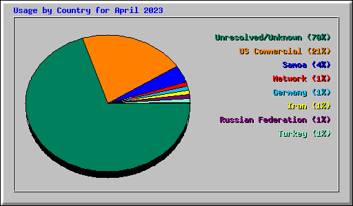 Usage by Country for April 2023