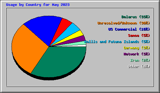 Usage by Country for May 2023