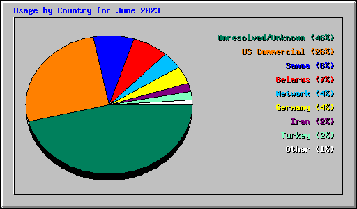 Usage by Country for June 2023