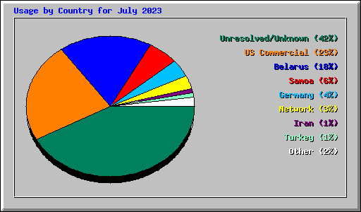Usage by Country for July 2023