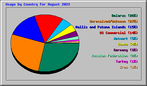 Usage by Country for August 2023