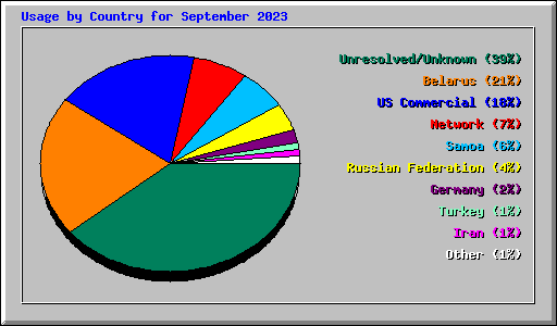 Usage by Country for September 2023