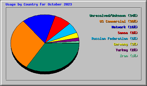 Usage by Country for October 2023