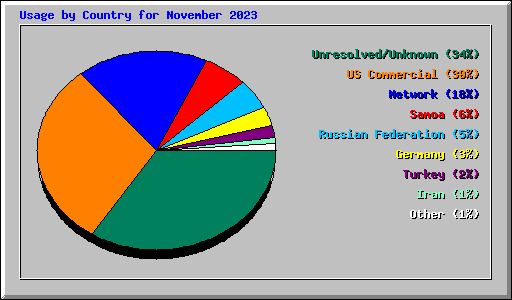 Usage by Country for November 2023