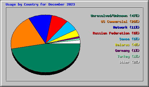Usage by Country for December 2023