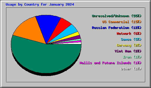 Usage by Country for January 2024