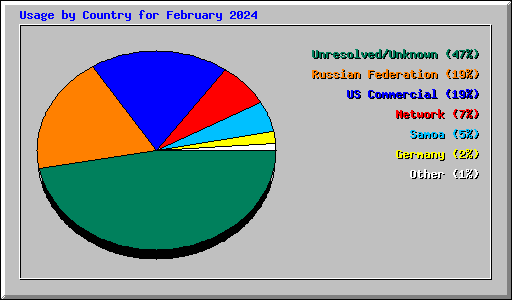 Usage by Country for February 2024
