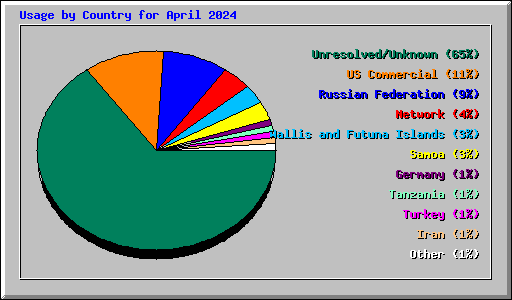 Usage by Country for April 2024