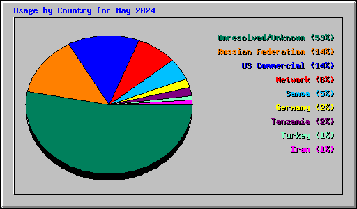 Usage by Country for May 2024