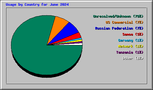 Usage by Country for June 2024