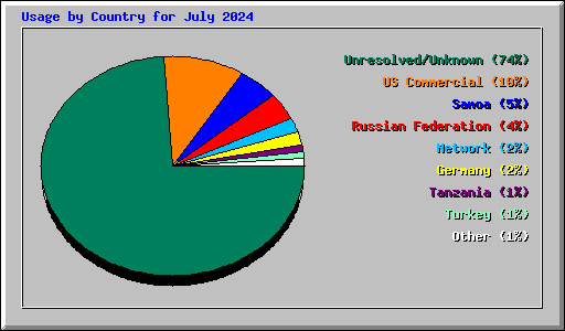 Usage by Country for July 2024