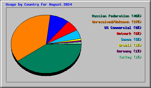 Usage by Country for August 2024