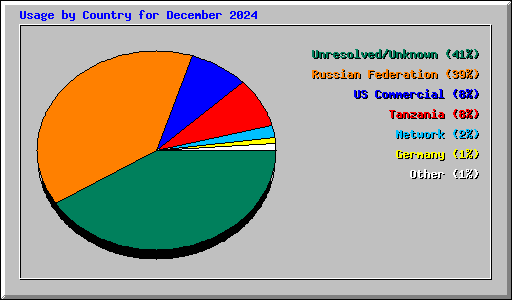 Usage by Country for December 2024