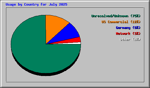 Usage by Country for July 2025