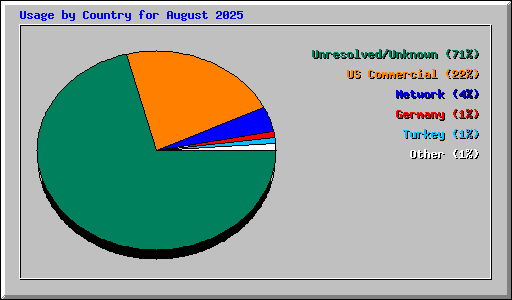 Usage by Country for August 2025