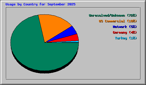 Usage by Country for September 2025