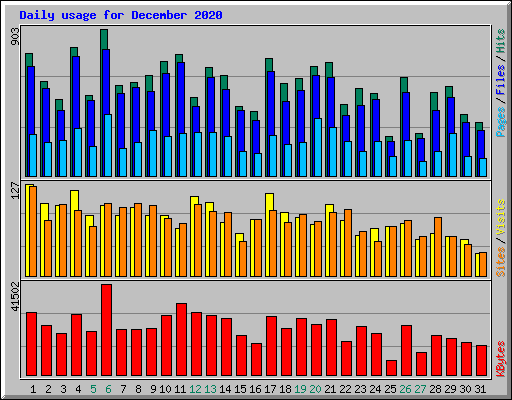 Daily usage for December 2020