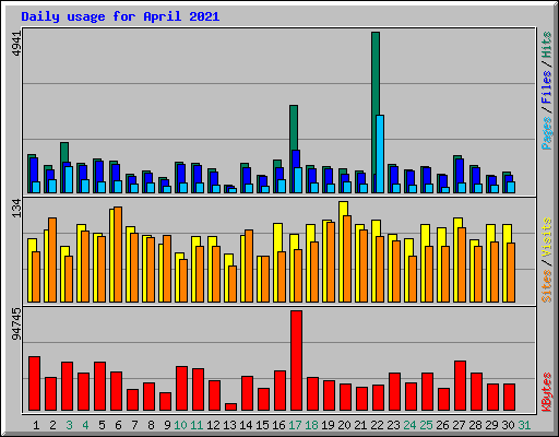 Daily usage for April 2021