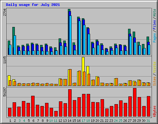 Daily usage for July 2021