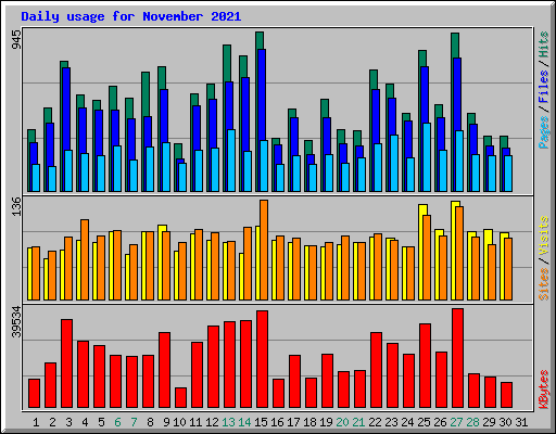 Daily usage for November 2021