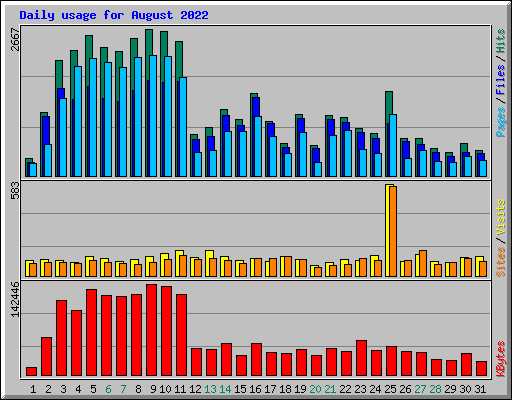 Daily usage for August 2022