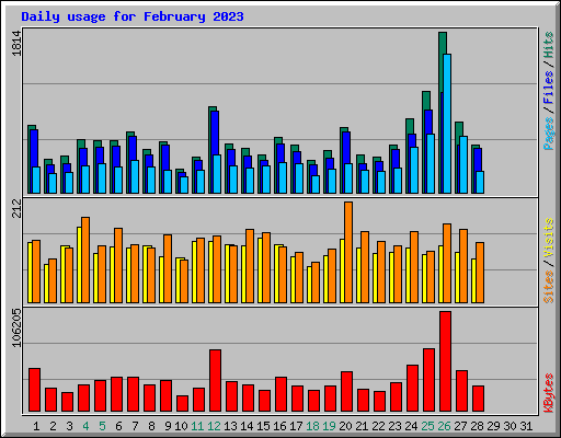 Daily usage for February 2023