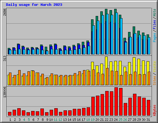 Daily usage for March 2023