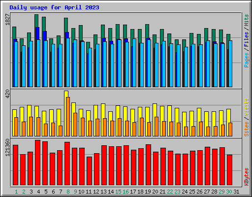 Daily usage for April 2023
