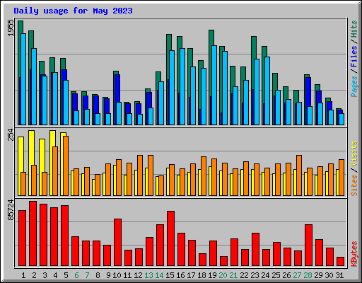 Daily usage for May 2023