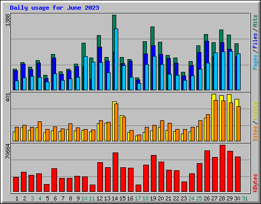 Daily usage for June 2023