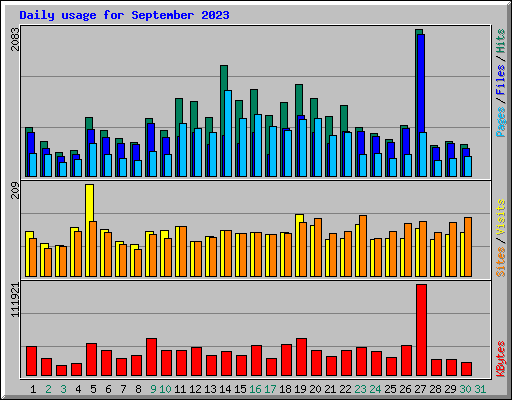 Daily usage for September 2023