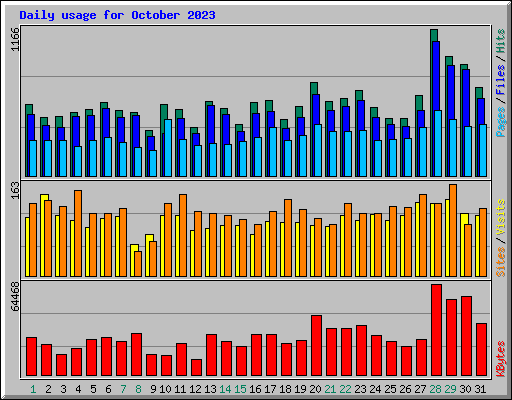 Daily usage for October 2023