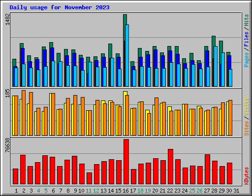 Daily usage for November 2023