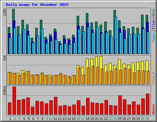 Daily usage for December 2023