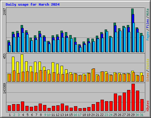 Daily usage for March 2024