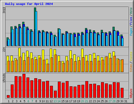 Daily usage for April 2024