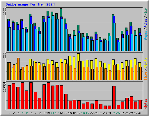 Daily usage for May 2024