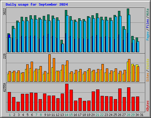 Daily usage for September 2024
