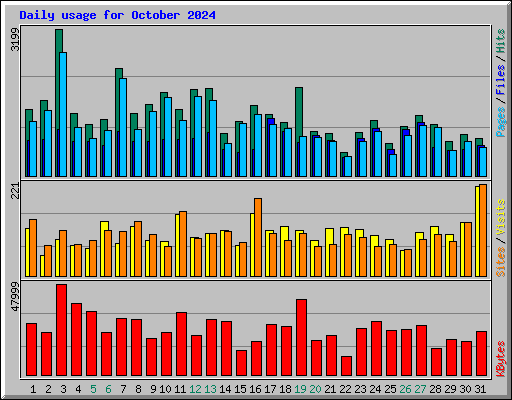 Daily usage for October 2024