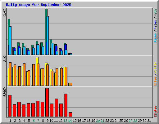 Daily usage for September 2025